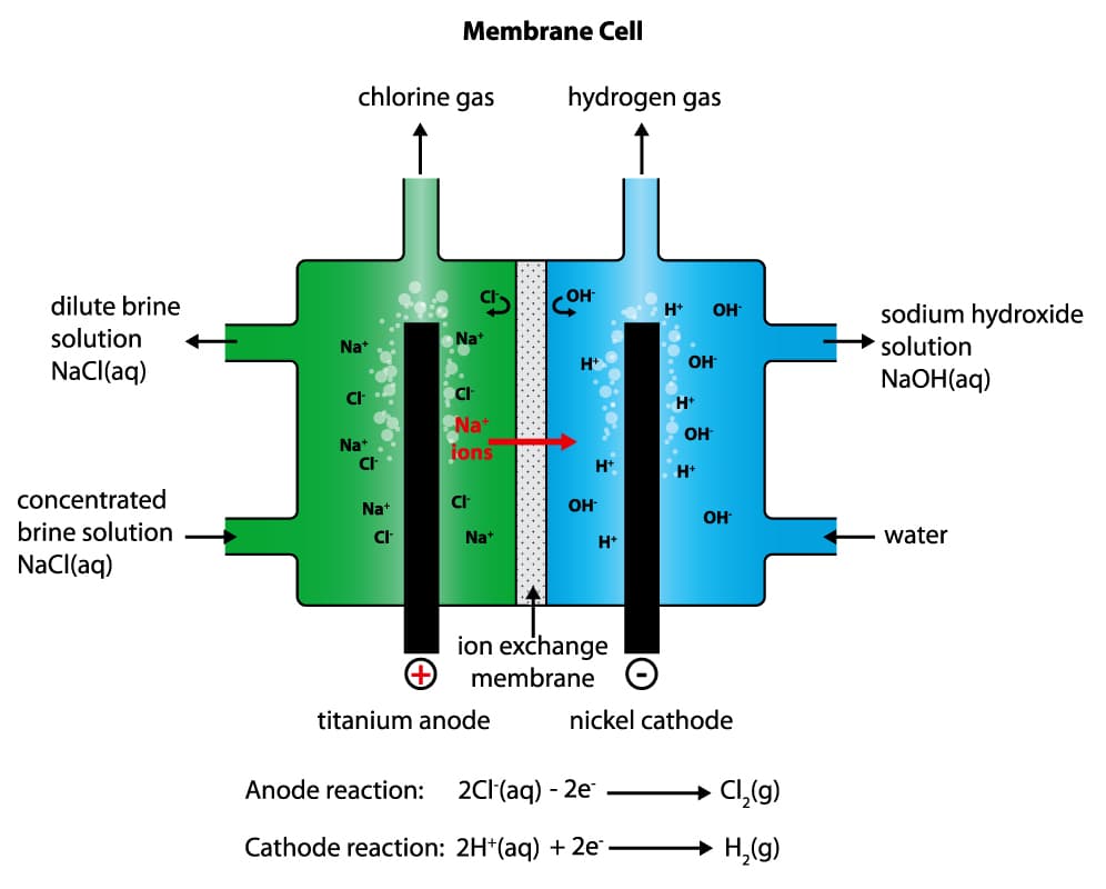 Chlor Alkali Process
