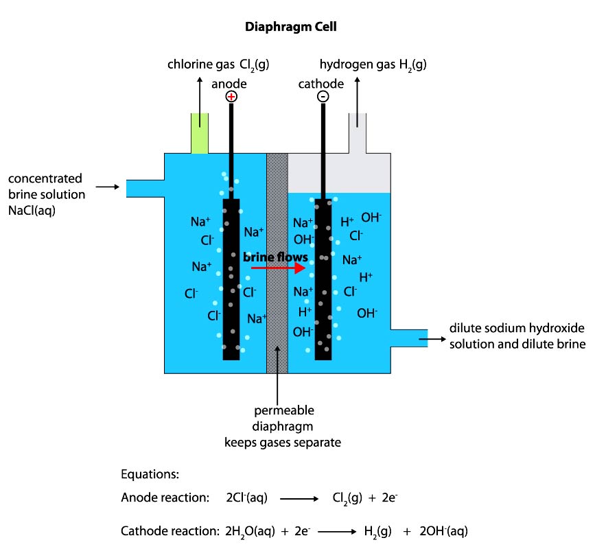 Chlor Alkali Process