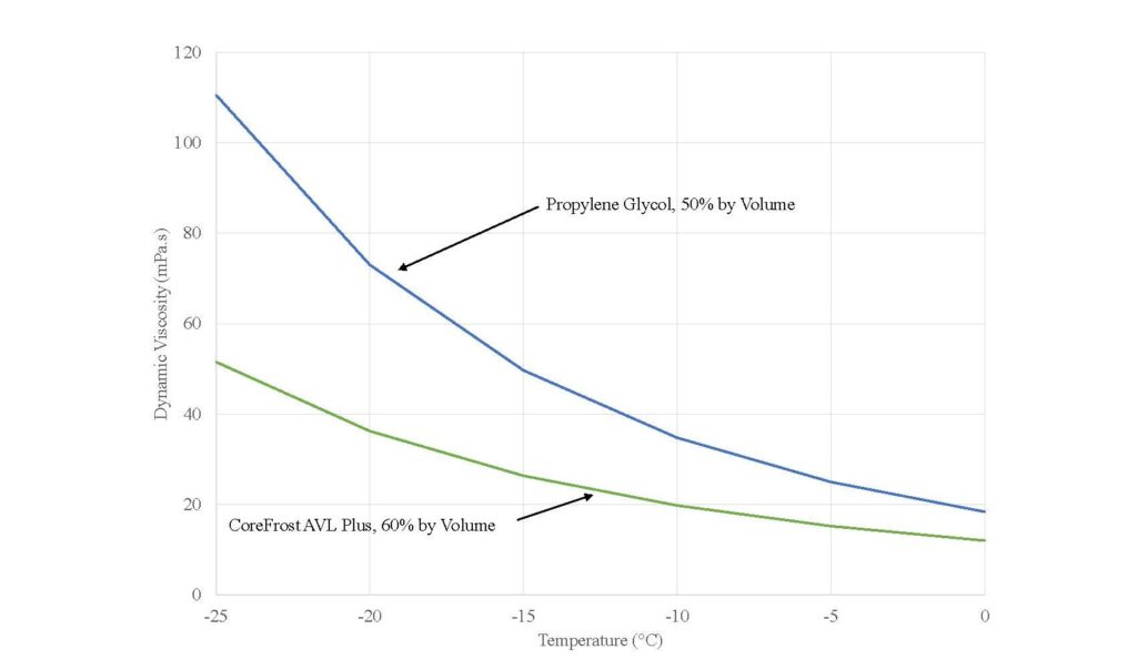 Dynamic Viscosity comparison
