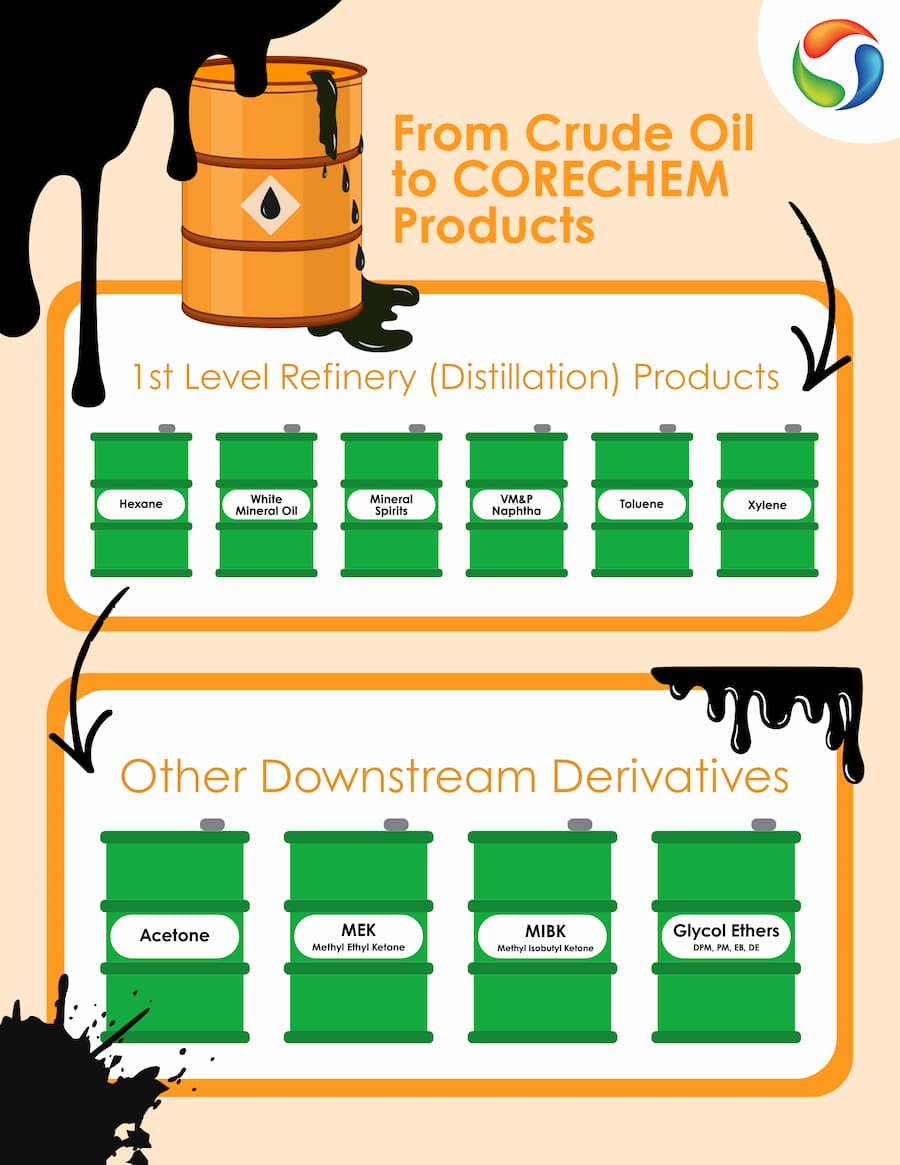 From Crude Oil to CORECHEM products (chemicals)